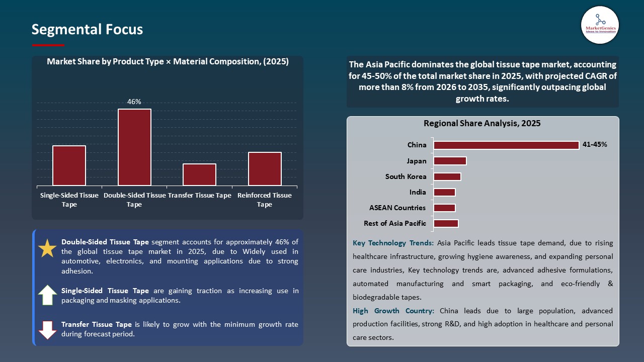 Global Tissue Tape Market 2026-2035_Segmental Focus