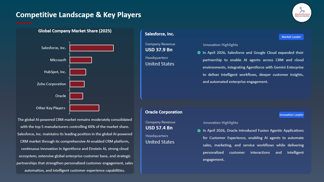 AI-powered CRM Market 2026-2035_Competitive Landscape & Key Players