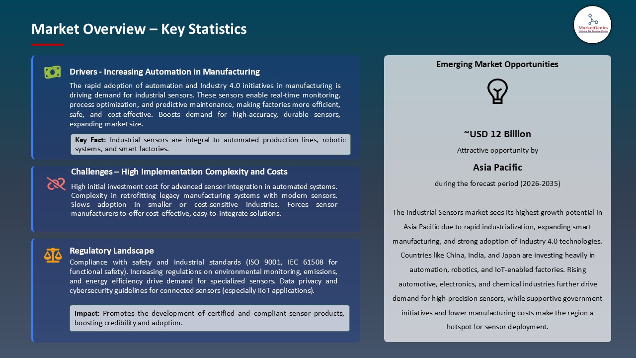 Industrial Sensors Market 2026-2035_Overview – Key Statistics