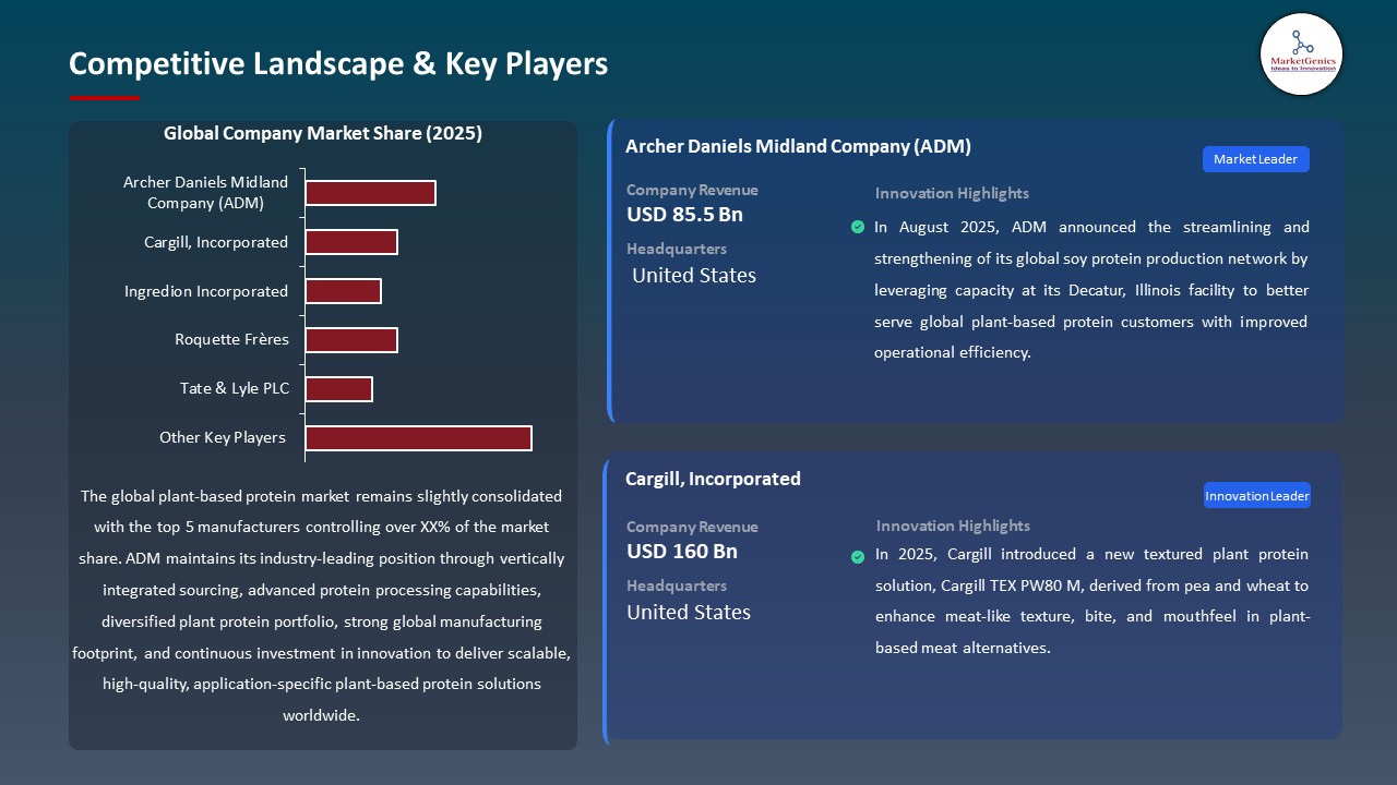 Global Plant-Based Protein Market 2026-2035_Competitive Landscape & Key Players