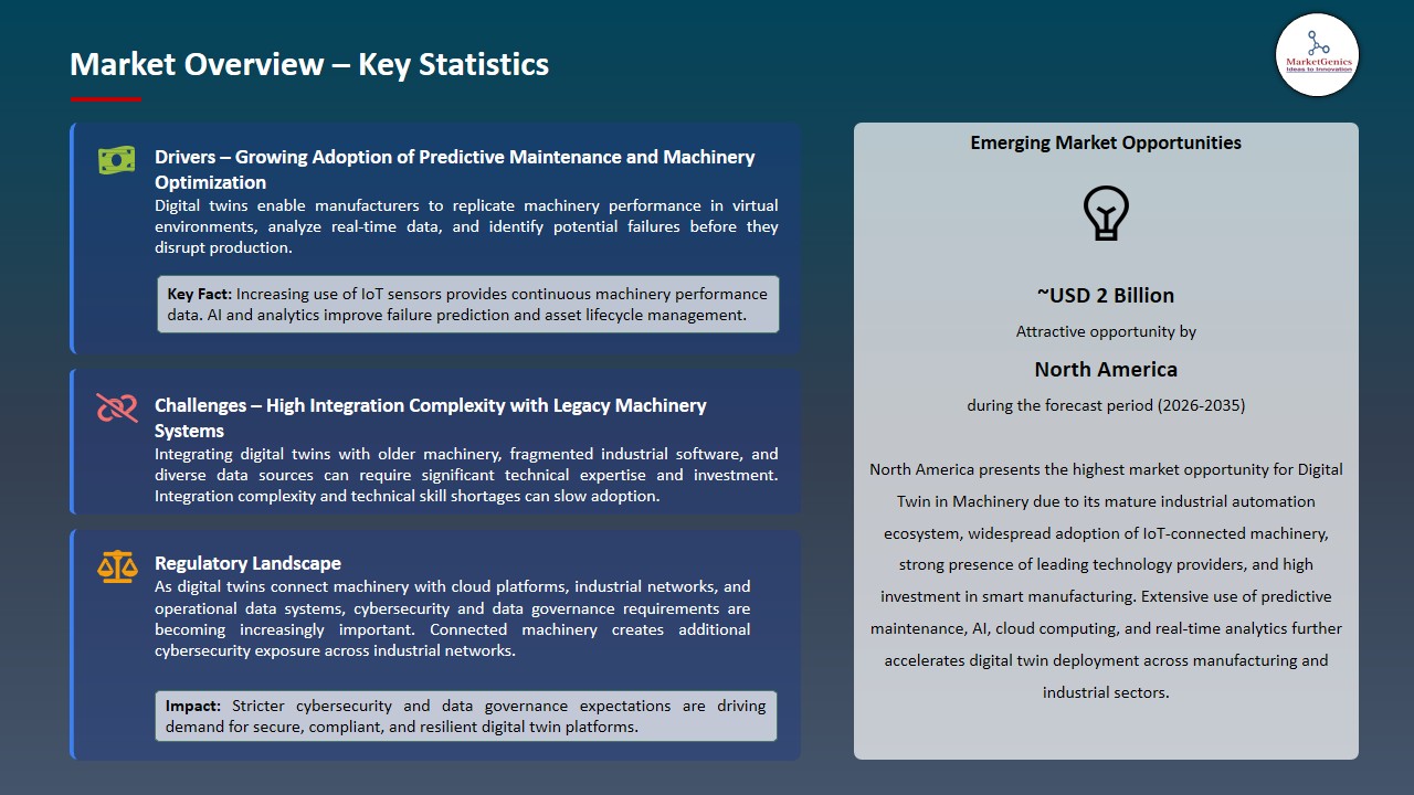 Digital Twin in Machinery Market 2026-2035_Overview – Key Statistics