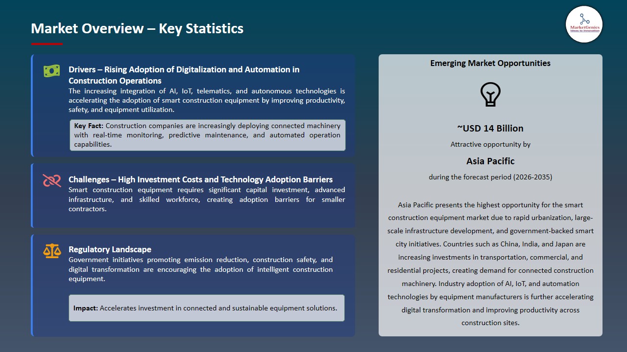Smart Construction Equipment Market 2026-2035_Overview – Key Statistics