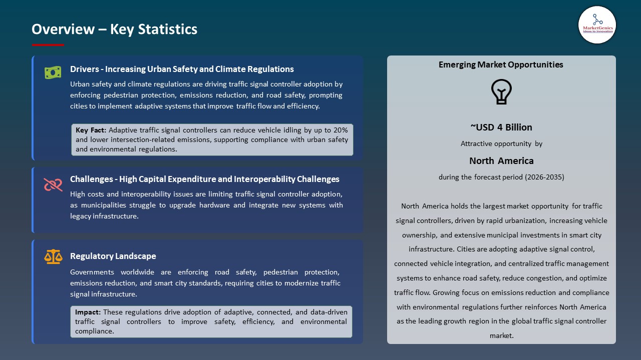 Global Traffic Signal Controller Market 2026-2035_Overview – Key Statistics