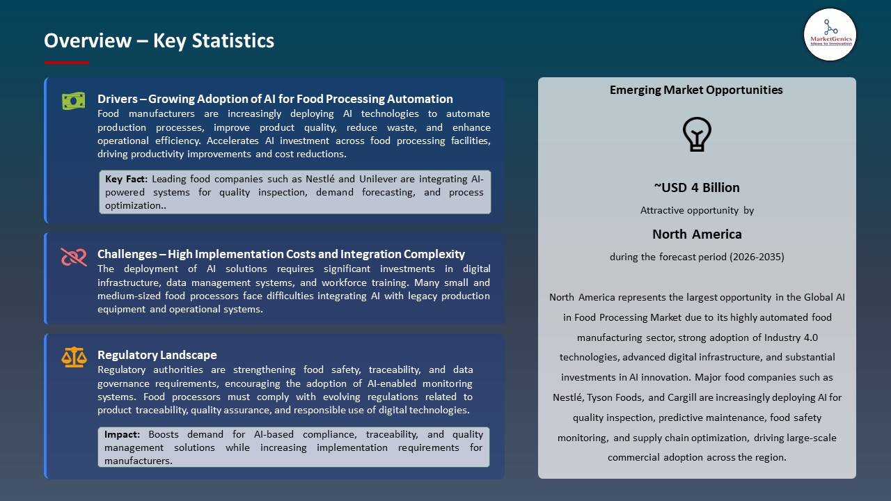 Global AI in Food Processing Market 2026-2035_Overview – Key Statistics