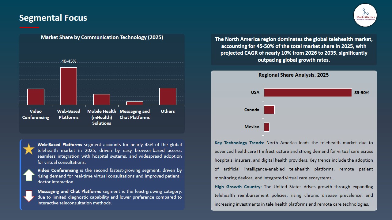Telehealth Market 2026-2035_Segmental Focus