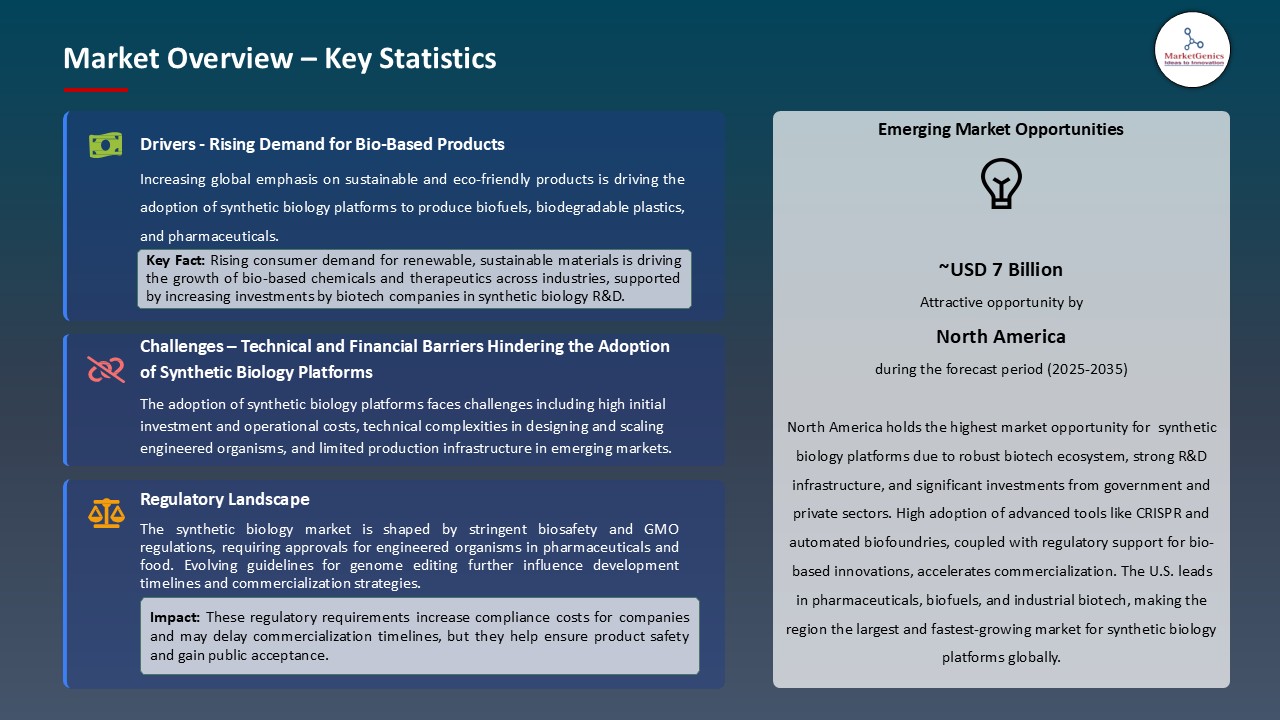 Synthetic Biology Platforms Market_Overview – Key Statistics