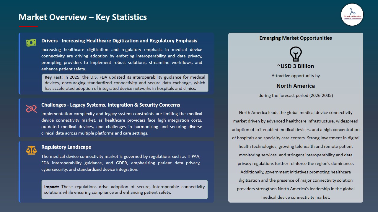 Medical Device Connectivity Market 2026-2035_Overview – Key Statistics