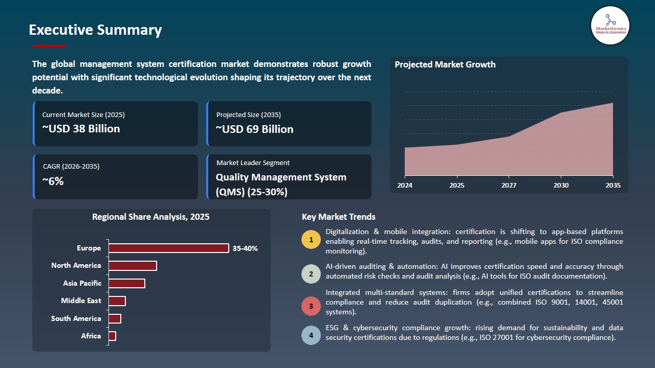 Management System Certification Market 2026-2035_Executive Summary