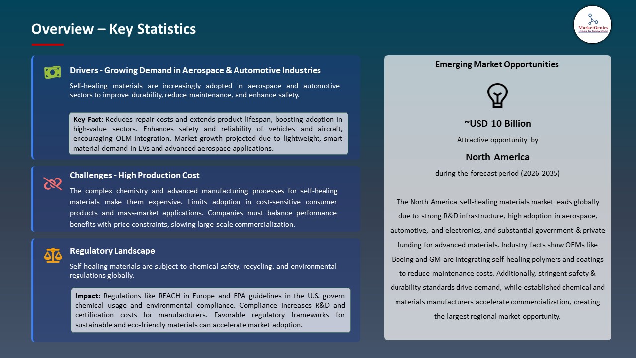 Global Self-Healing Materials Market 2026-2035_Overview – Key Statistics