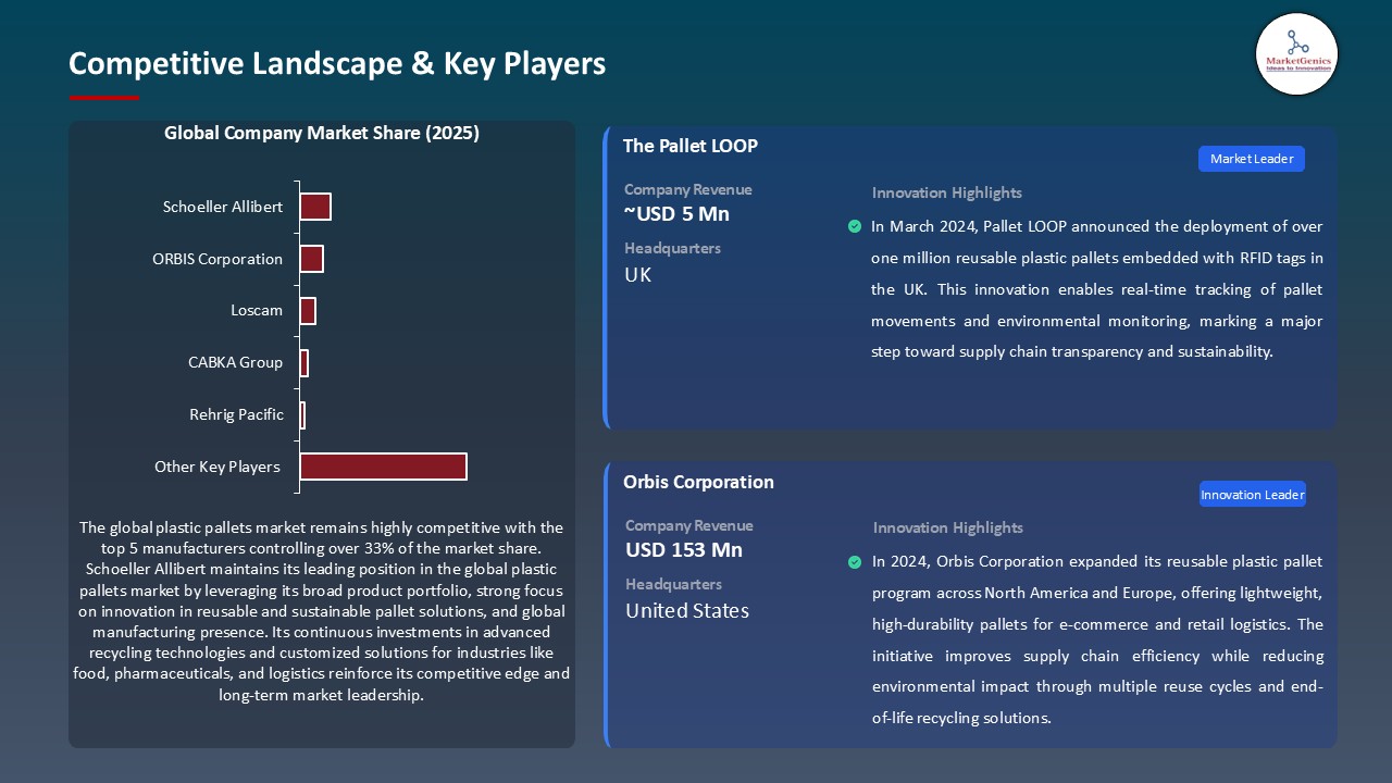 Plastic Pallets Market_Competitive Landscape & Key Players