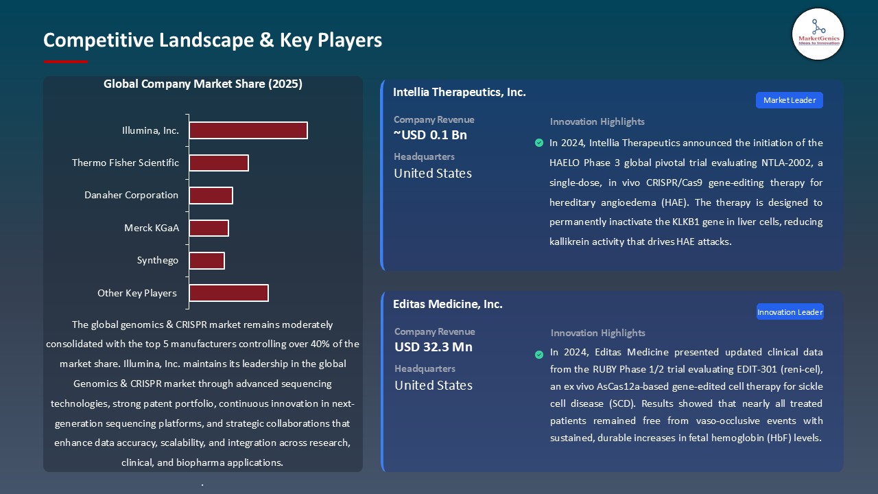 Genomics & CRISPR Market_Competitive Landscape & Key Players