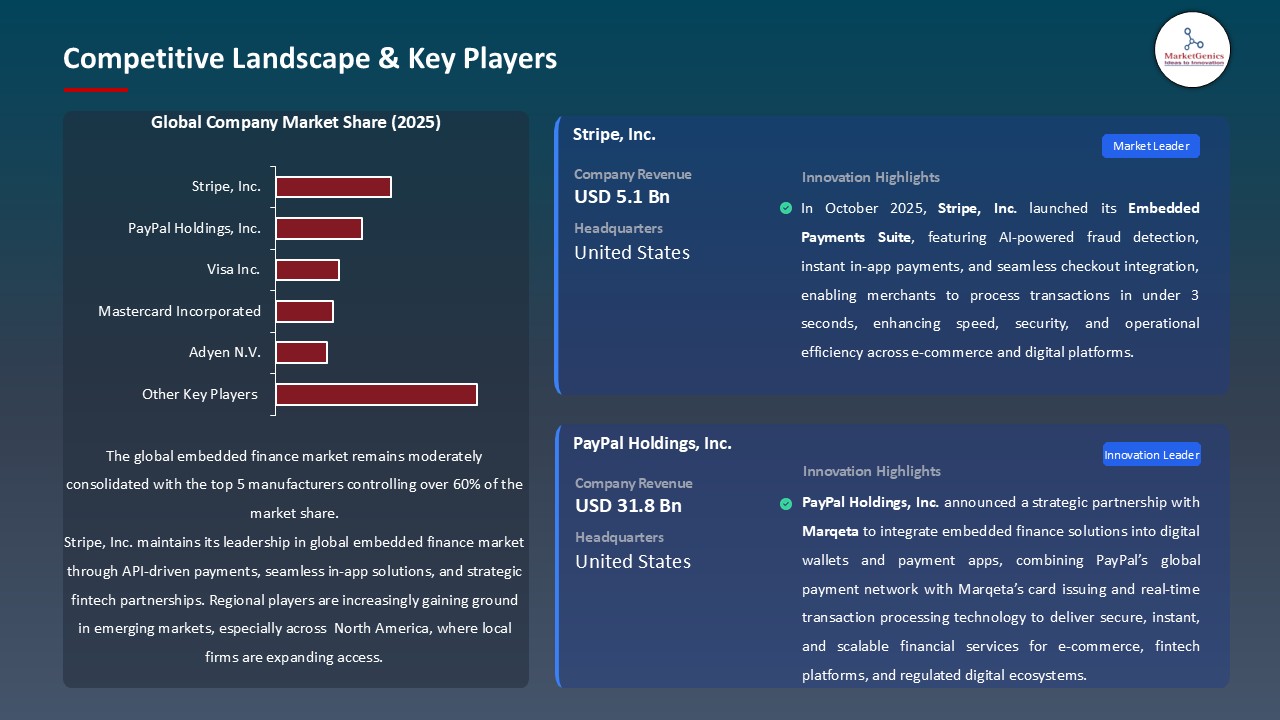 Embedded Finance Market_Competitive Landscape & Key Players