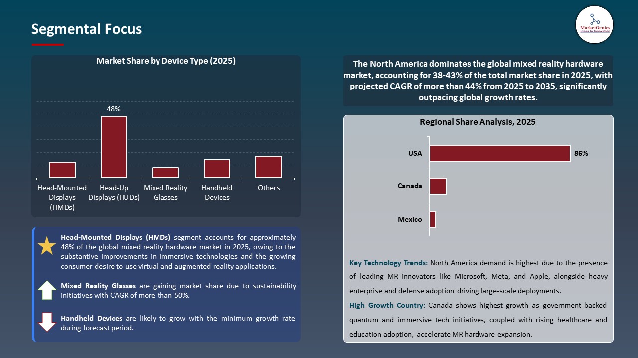 Global Mixed Reality Hardware Market 2025-2035_Segmental Focus