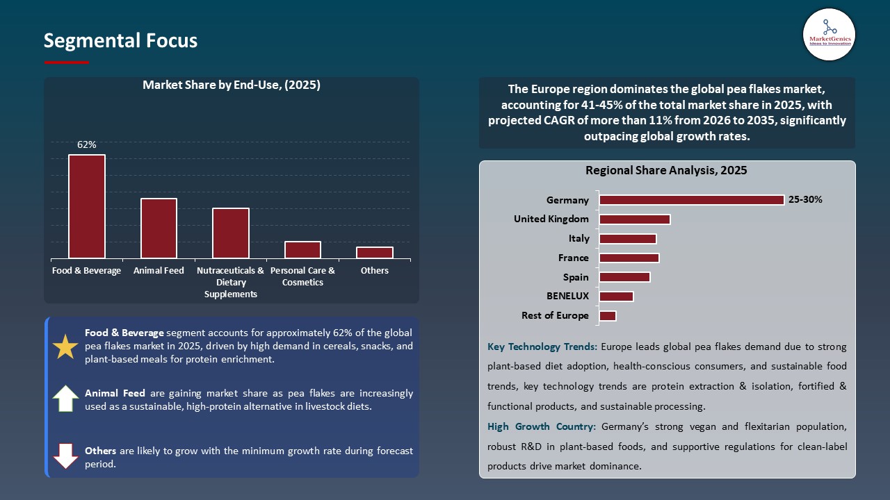 Global Pea Flakes Market 2026-2035_Segmental Focus