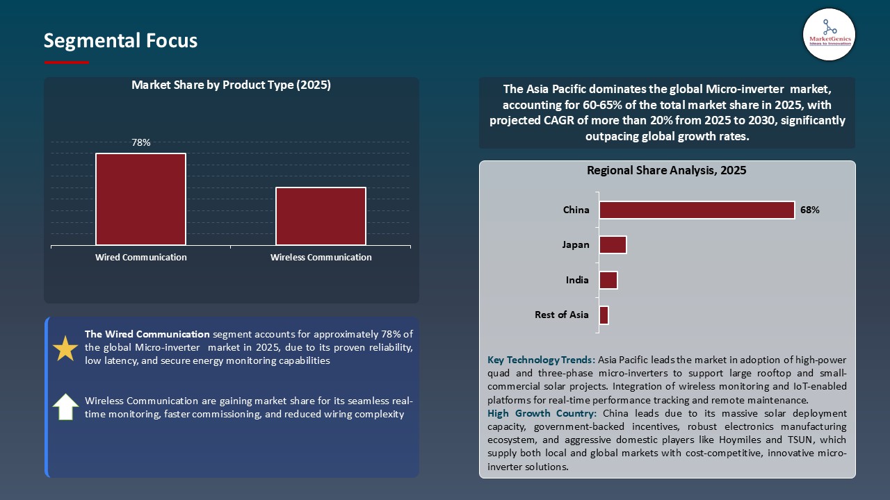 Micro-inverter Market 2025-2035_Segmental Focus