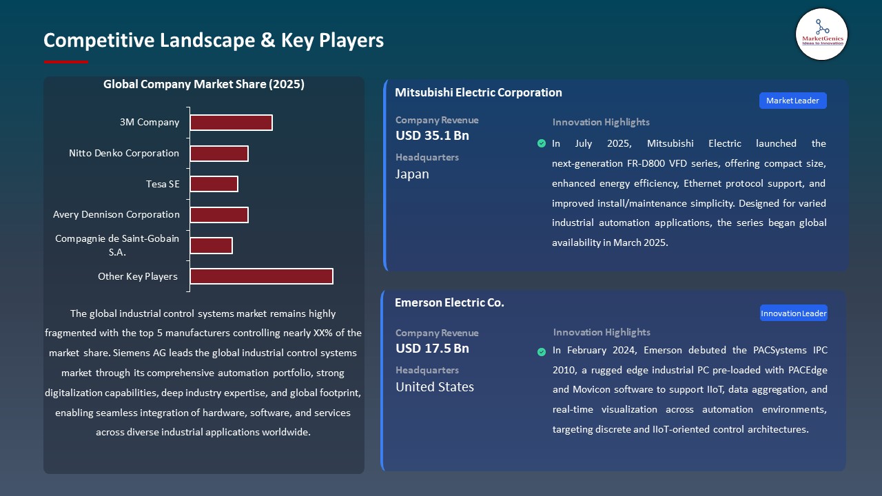 Global Industrial Control Systems Market 2026-2035_Competitive Landscape & Key Players
