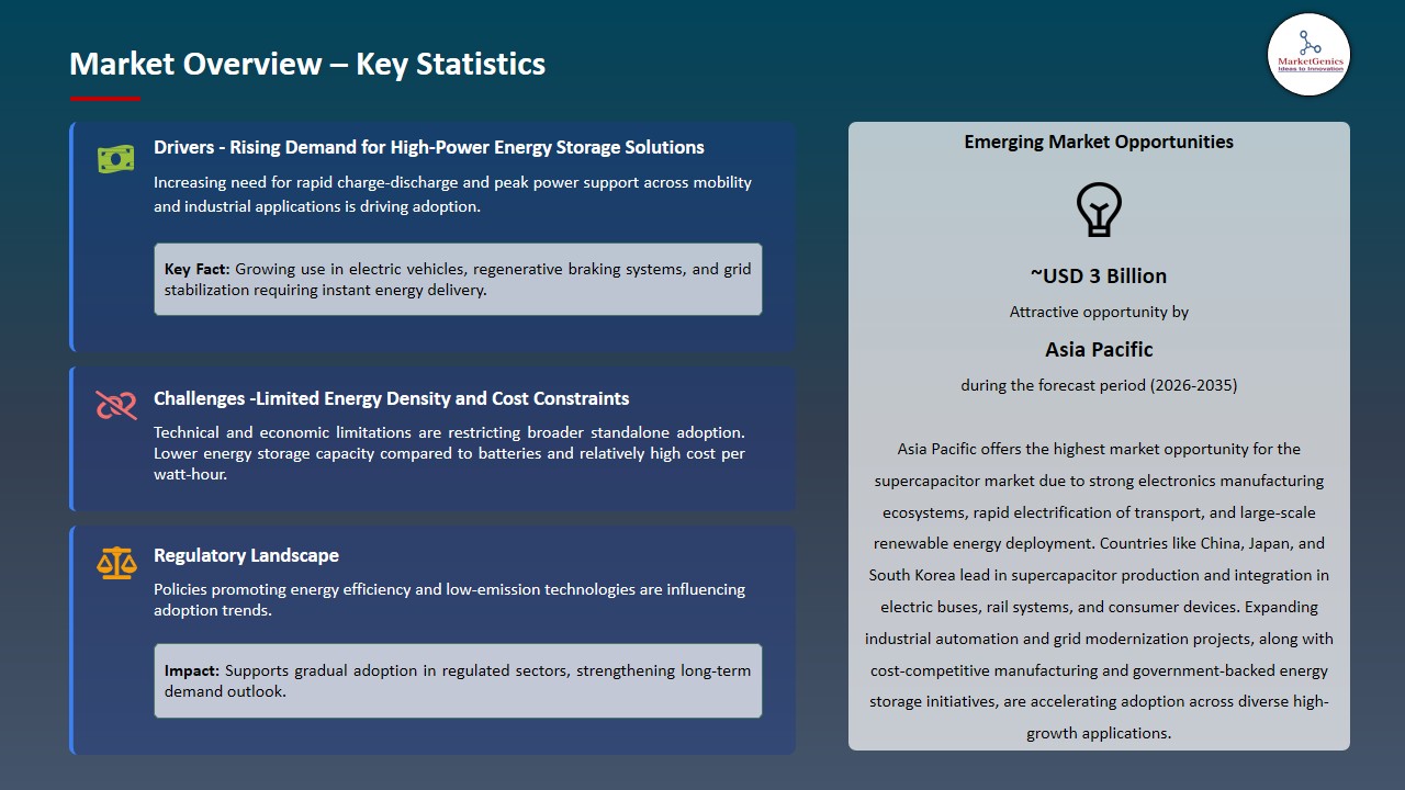 Supercapacitor Market 2026-2035_Overview – Key Statistics