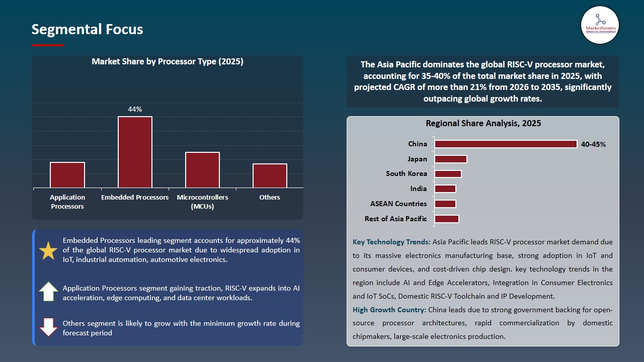 RISC-V Processor Market 2026-2035_Segmental Focus