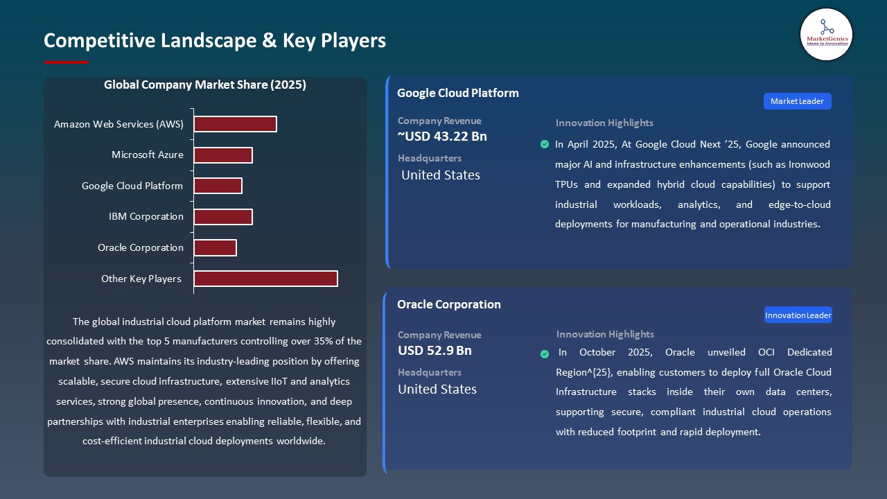 Industrial Cloud Platform Market 2025-2035_Competitive Landscape & Key Players
