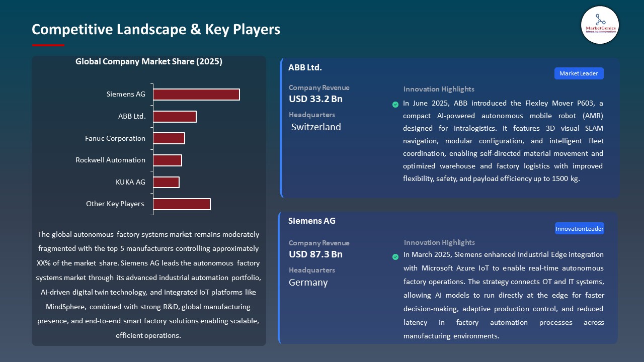 Global Autonomous Factory Systems Market 2026-2035_Competitive Landscape & Key Players