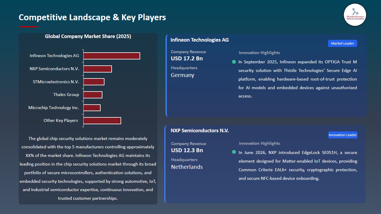 Chip Security Solutions Market 2026-2035_Competitive Landscape & Key Players