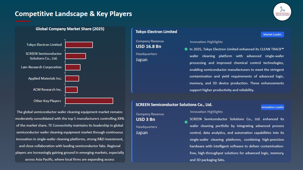 Semiconductor Wafer Cleaning Equipment Market 2026-2035_Competitive Landscape & Key Players