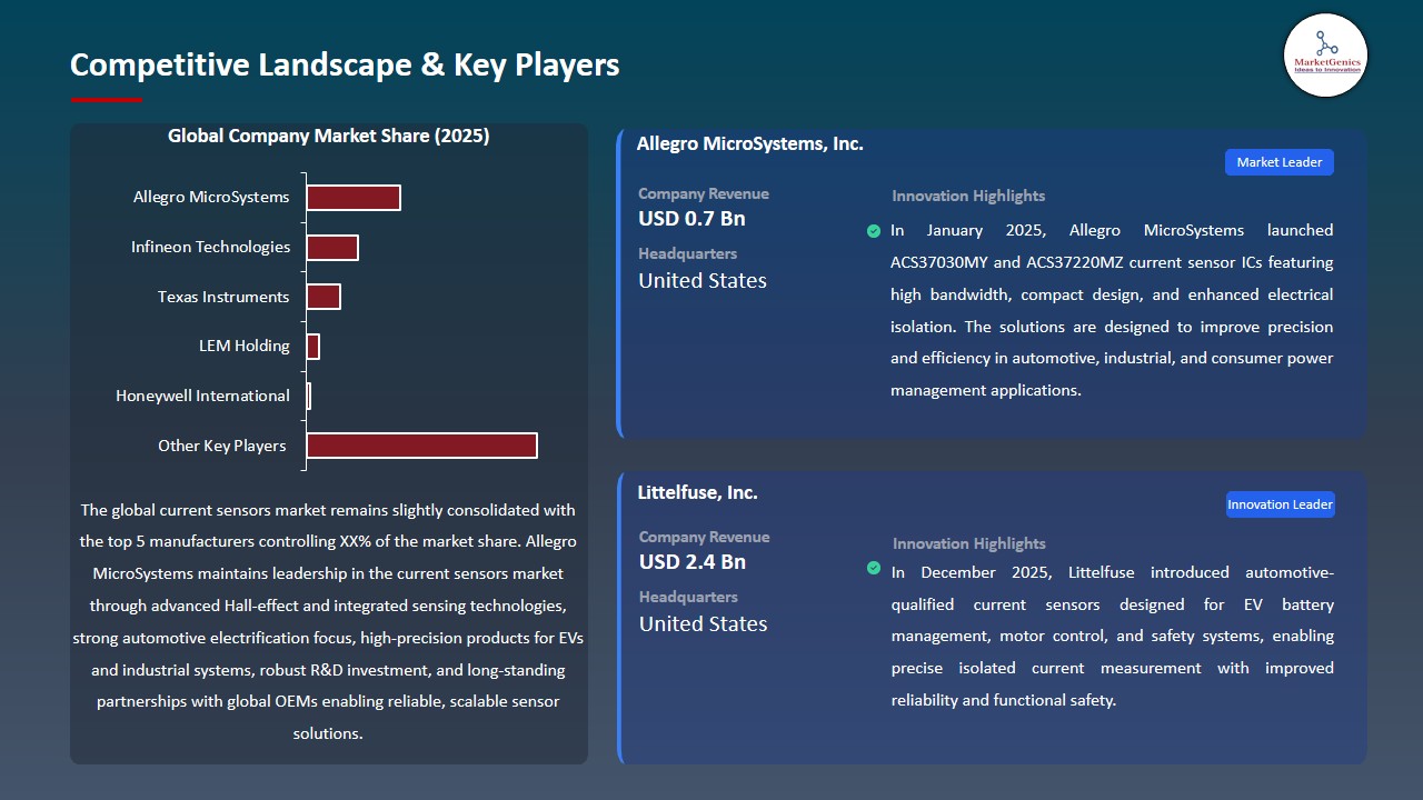 Current Sensors Market 2026-2035_Competitive Landscape & Key Players