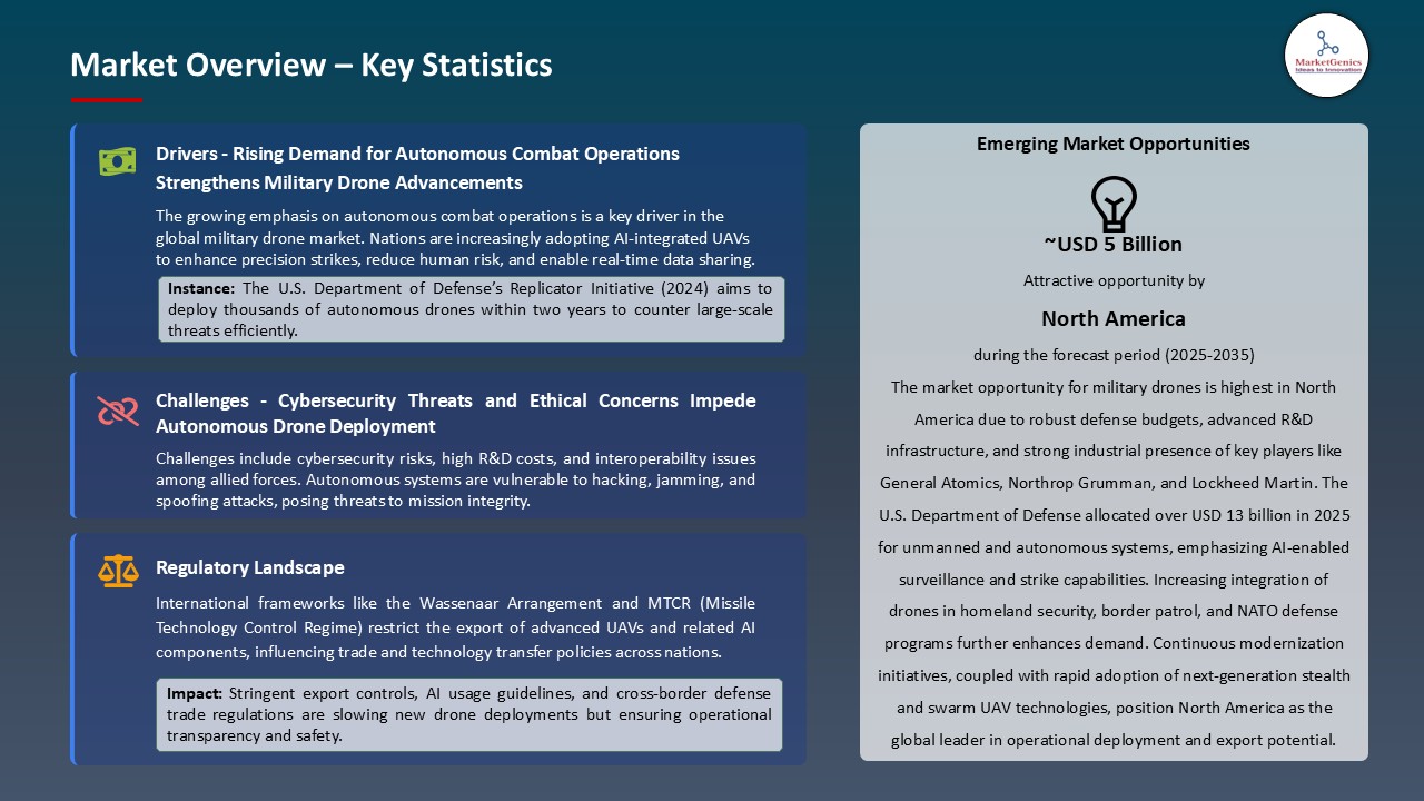 Military Drone Market_Overview – Key Statistics