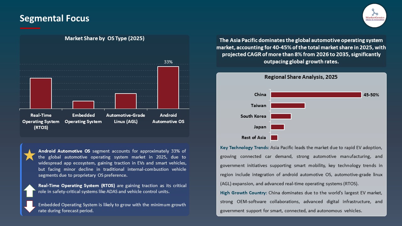 Global Automotive Operating System Market 2026-2035_Segmental Focus