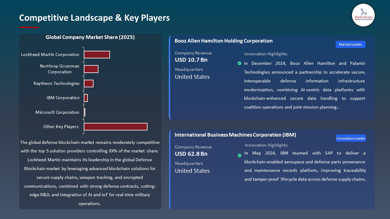 Global Defense Blockchain Market 2025-2035_Competitive Landscape & Key Players