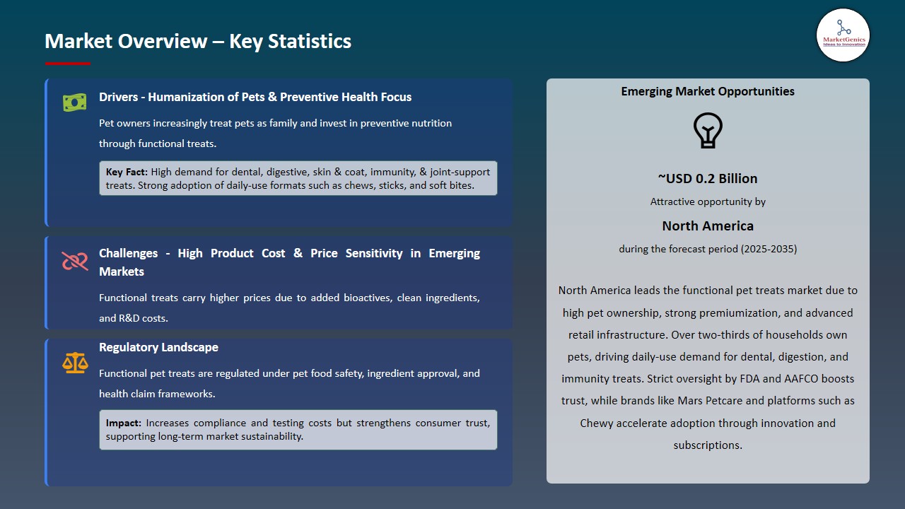 Functional Pet Treats Market 2026-2035_Overview – Key Statistics