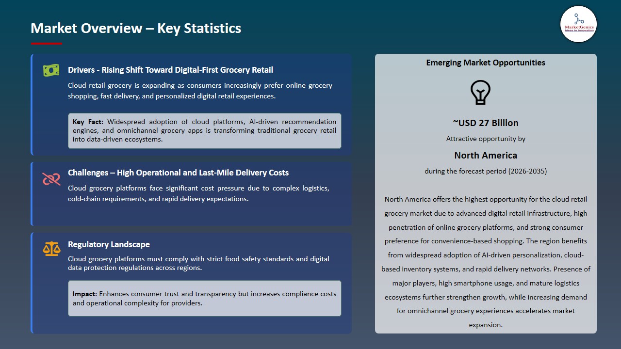 Cloud Retail Grocery Market 2026-2035_Overview – Key Statistics