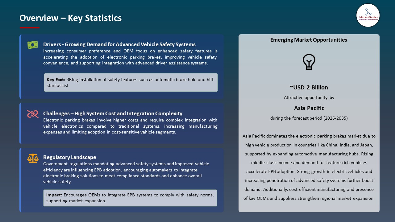 Global Electronic Parking Brakes Market 2026-2035_Overview – Key Statistics