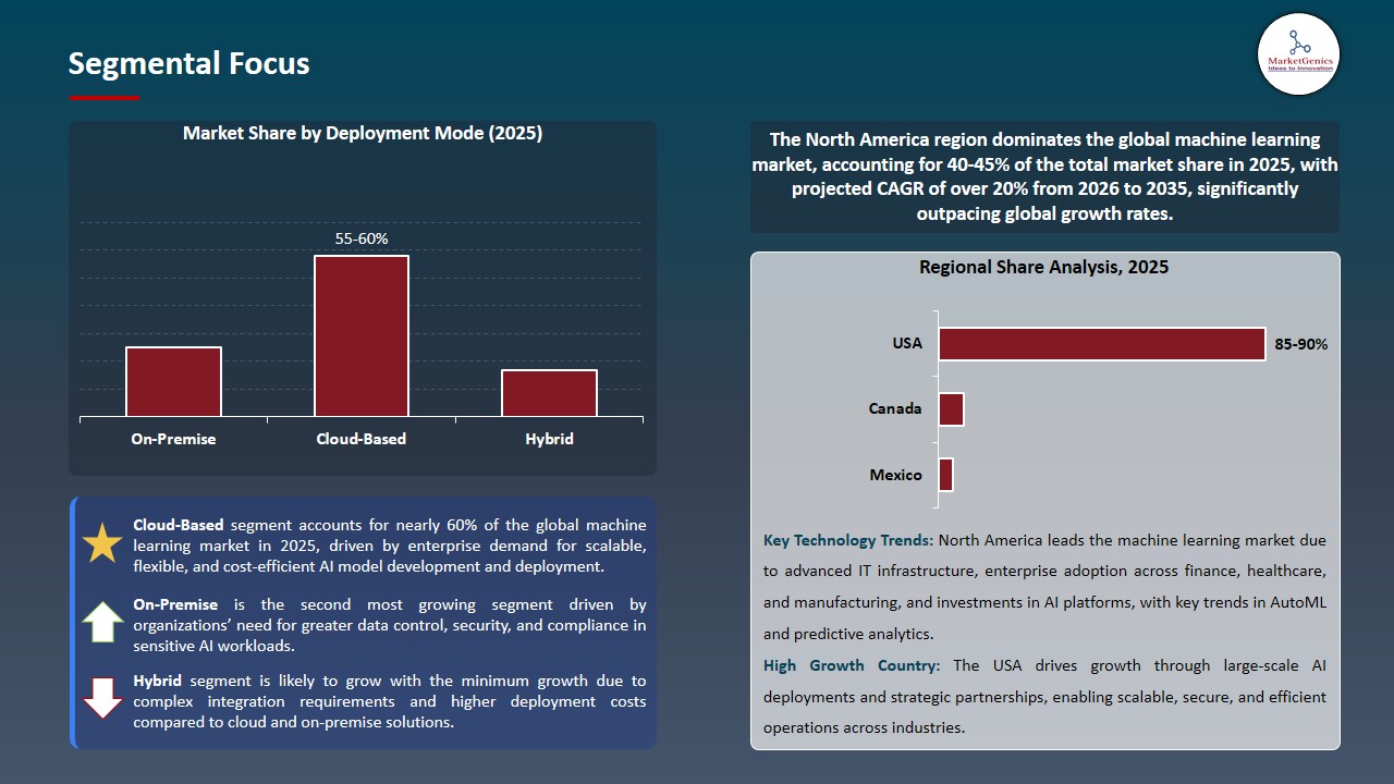 Machine Learning Market 2026-2035_Segmental Focus