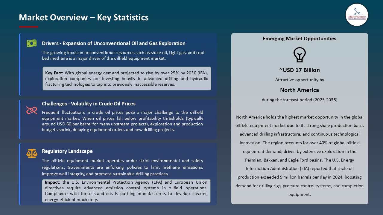 Oilfield Equipment Market_Overview – Key Statistics