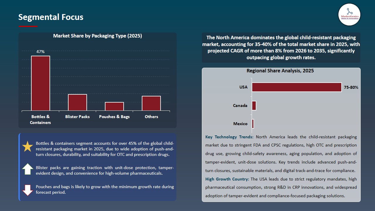 Child-Resistant Packaging Market 2026-2035_Segmental Focus
