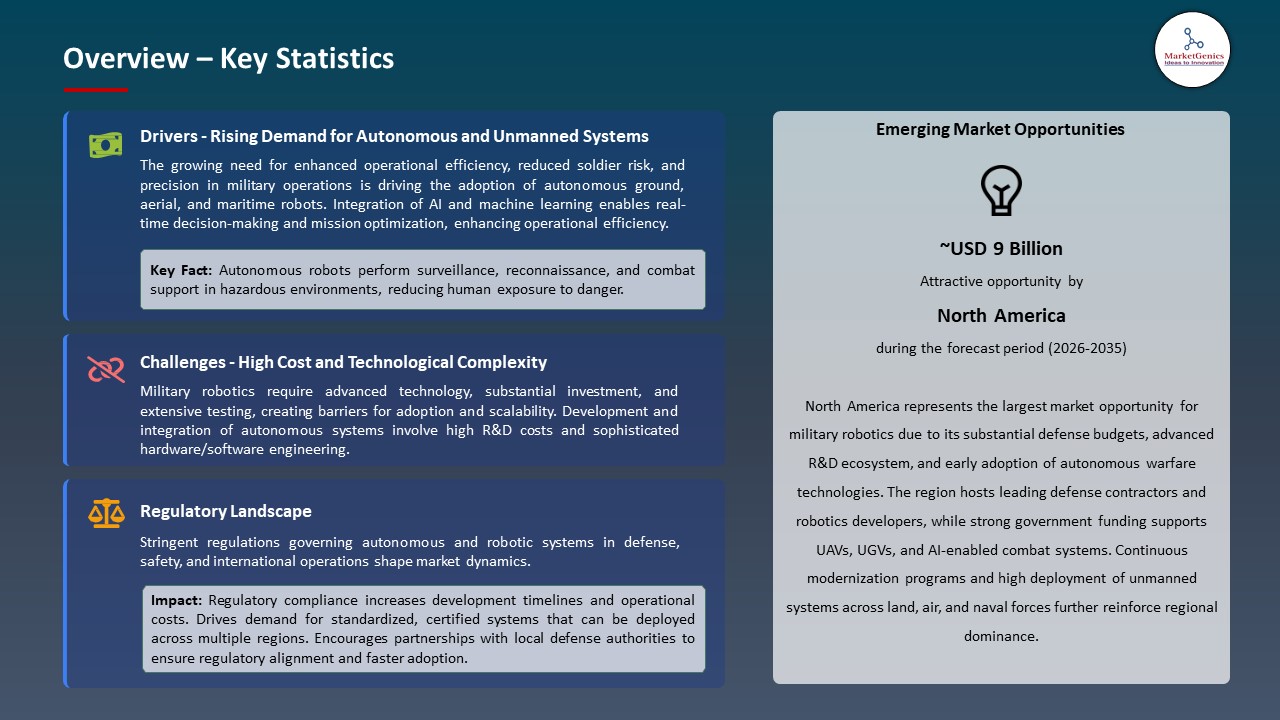 Global Military Robotics Market 2025-2035_Overview – Key Statistics