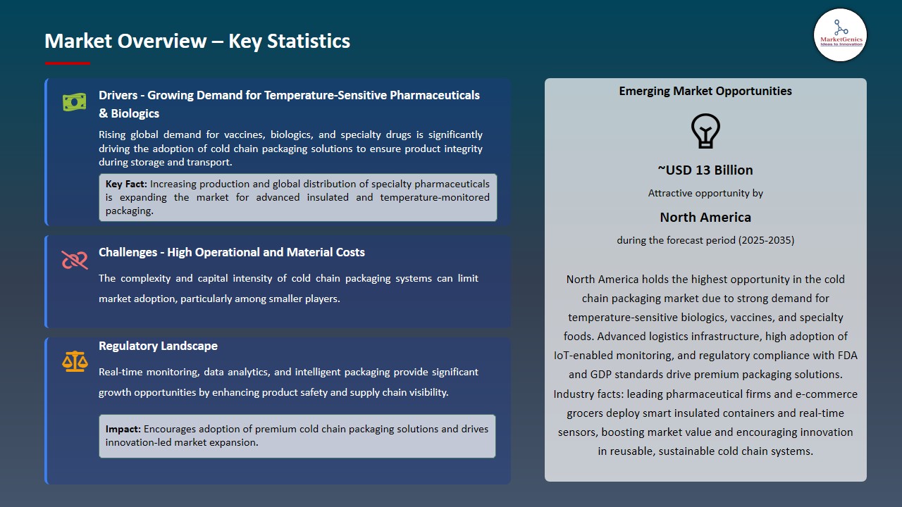 Cold Chain Packaging Market 2026-2035_Overview – Key Statistics