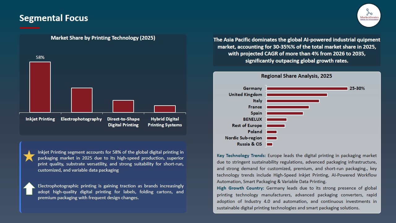 Digital Printing in Packaging Market 2026-2035_Segmental Focus