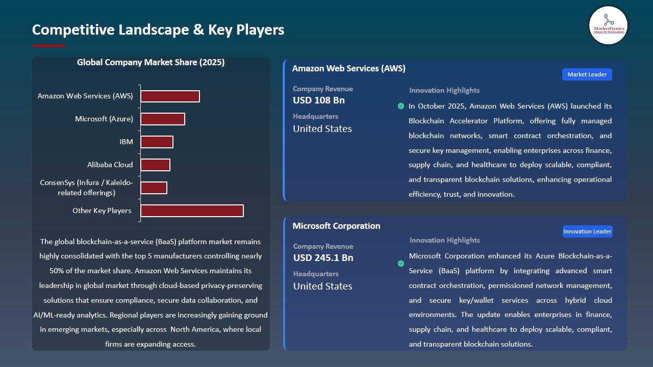 Blockchain-as-a-Service (BaaS) Platform Market 2026-2035_Competitive Landscape & Key Players