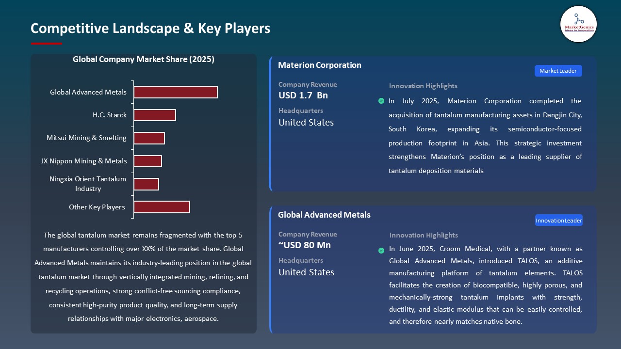 Global Tantalum Market 2026-2035_Competitive Landscape & Key Players