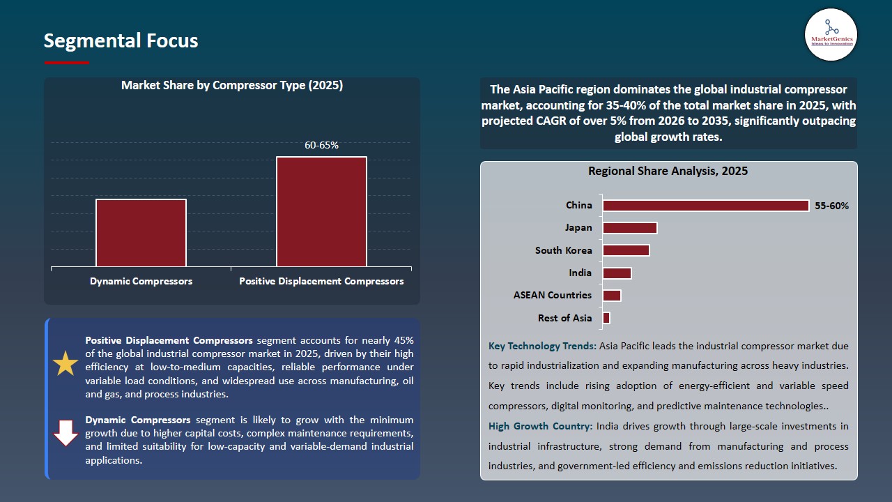 Industrial Compressor Market 2026-2035_Segmental Focus