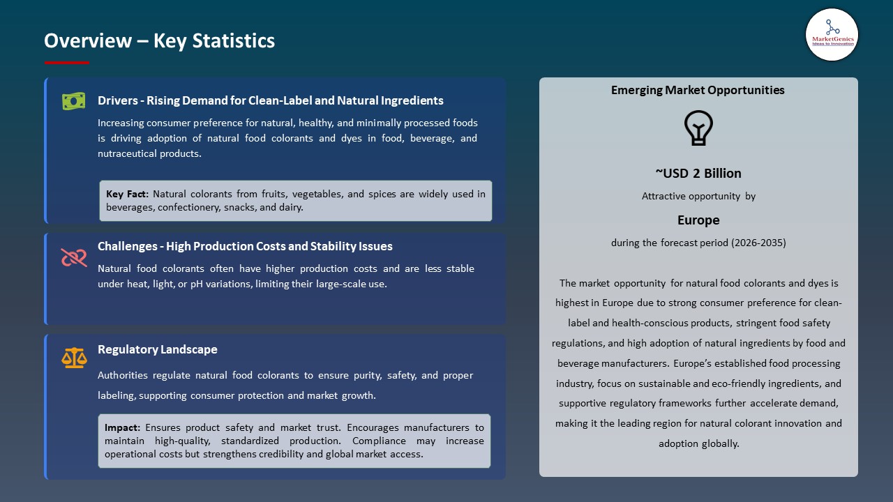 Global Natural Food Colorants and Dyes Market 2025-2035_Overview – Key Statistics