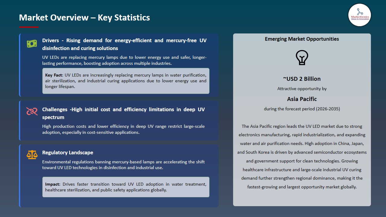 UV LED Market 2026-2035_Overview – Key Statistics