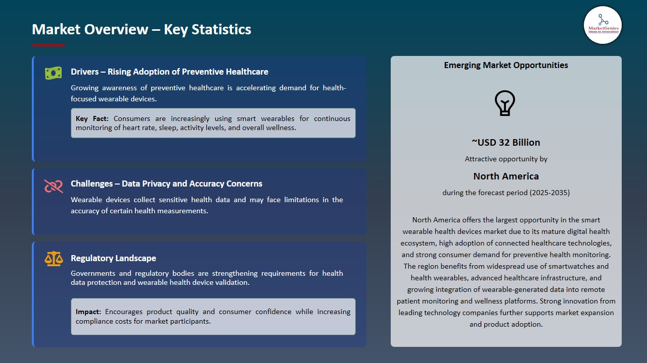Smart Wearable Health Devices Market 2026-2035_Overview – Key Statistics