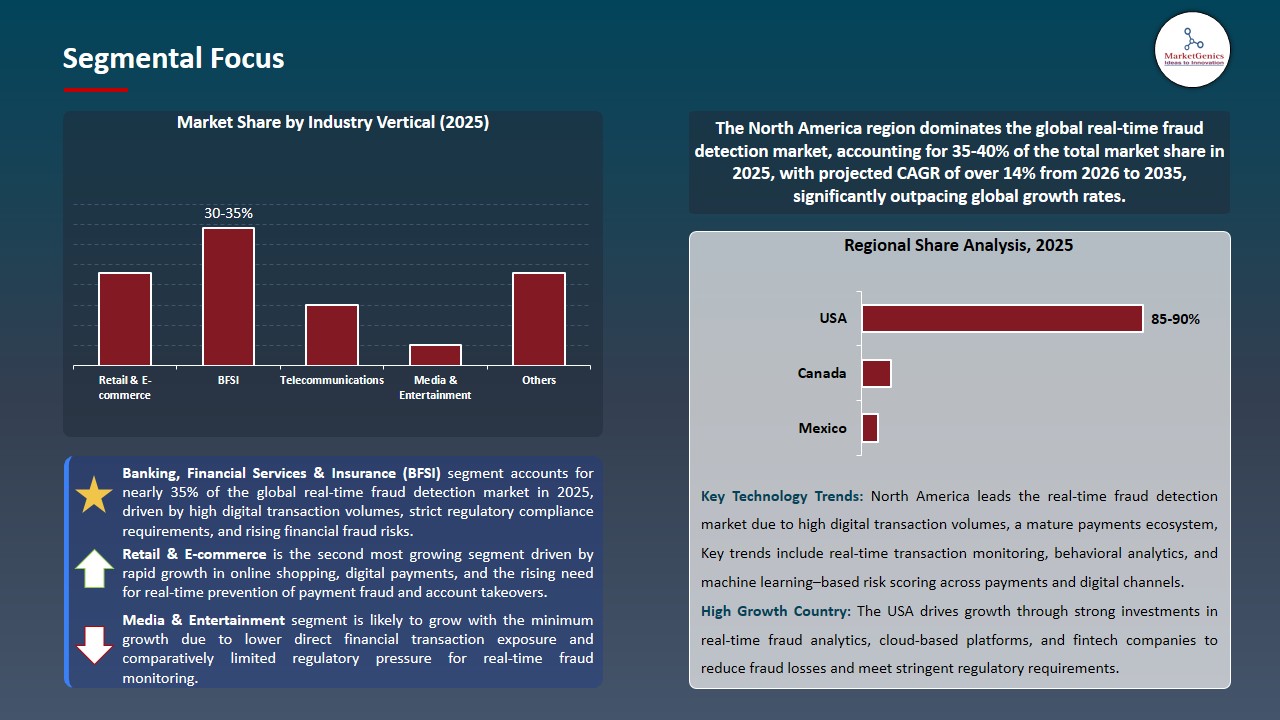 Real‑Time Fraud Detection Market 2026-2035_Segmental Focus