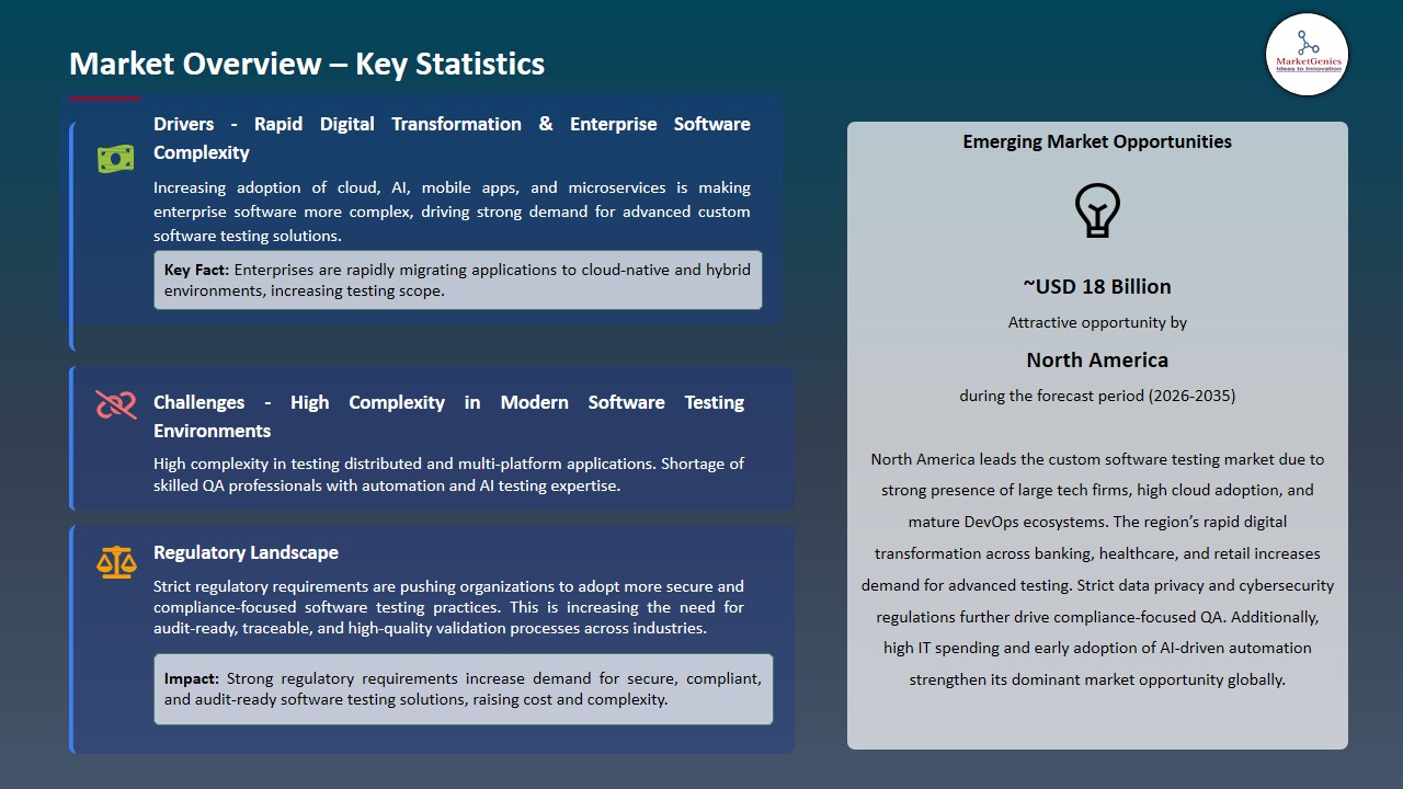 Custom Software Testing Market 2026-2035_Overview – Key Statistics