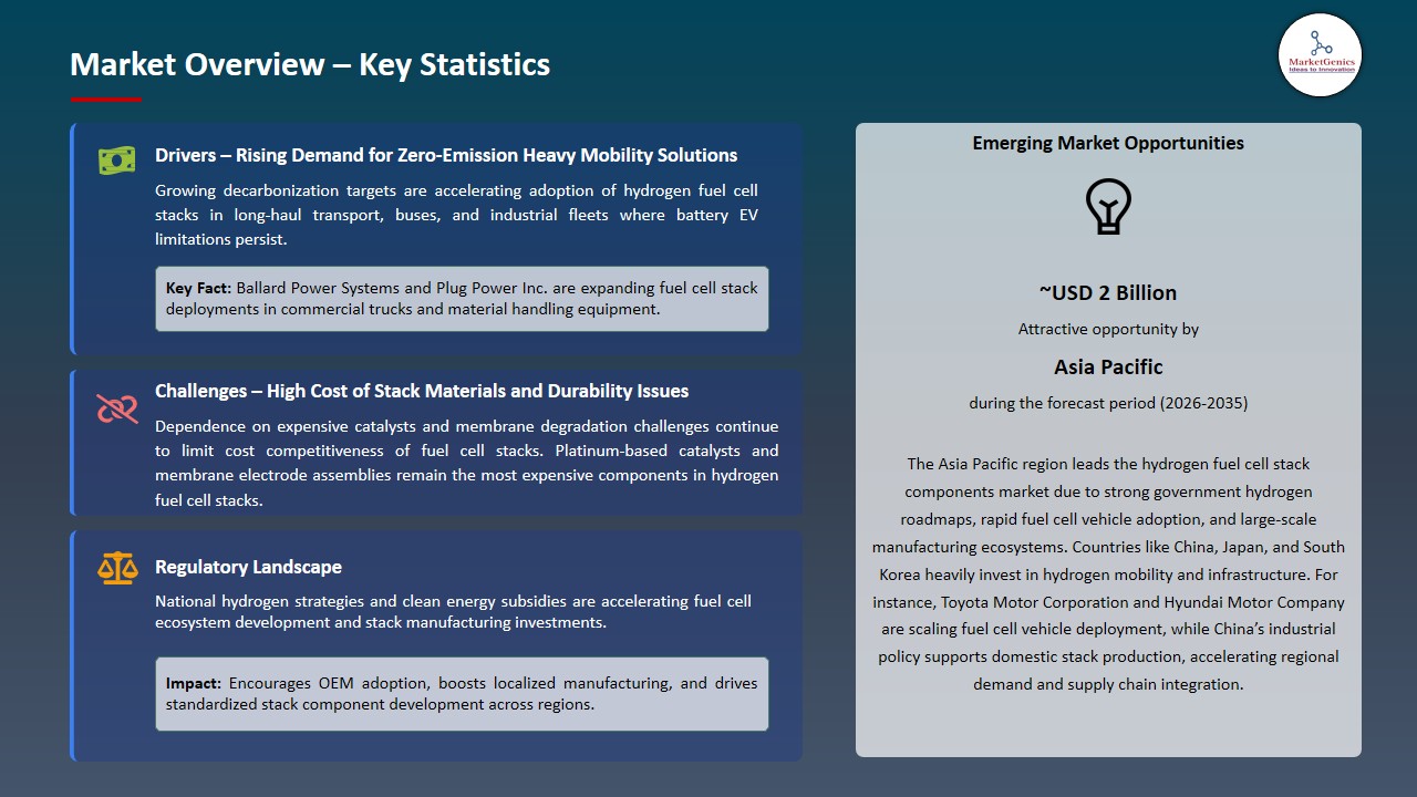 Hydrogen Fuel Cell Stack Components Market 2026-2035_Overview – Key Statistics