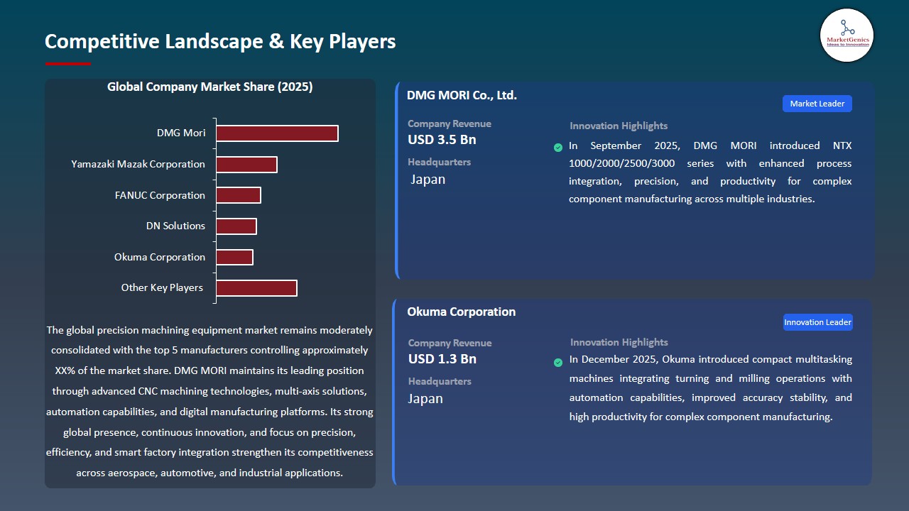 Precision Machining Equipment  Market 2026-2035_Competitive Landscape & Key Players