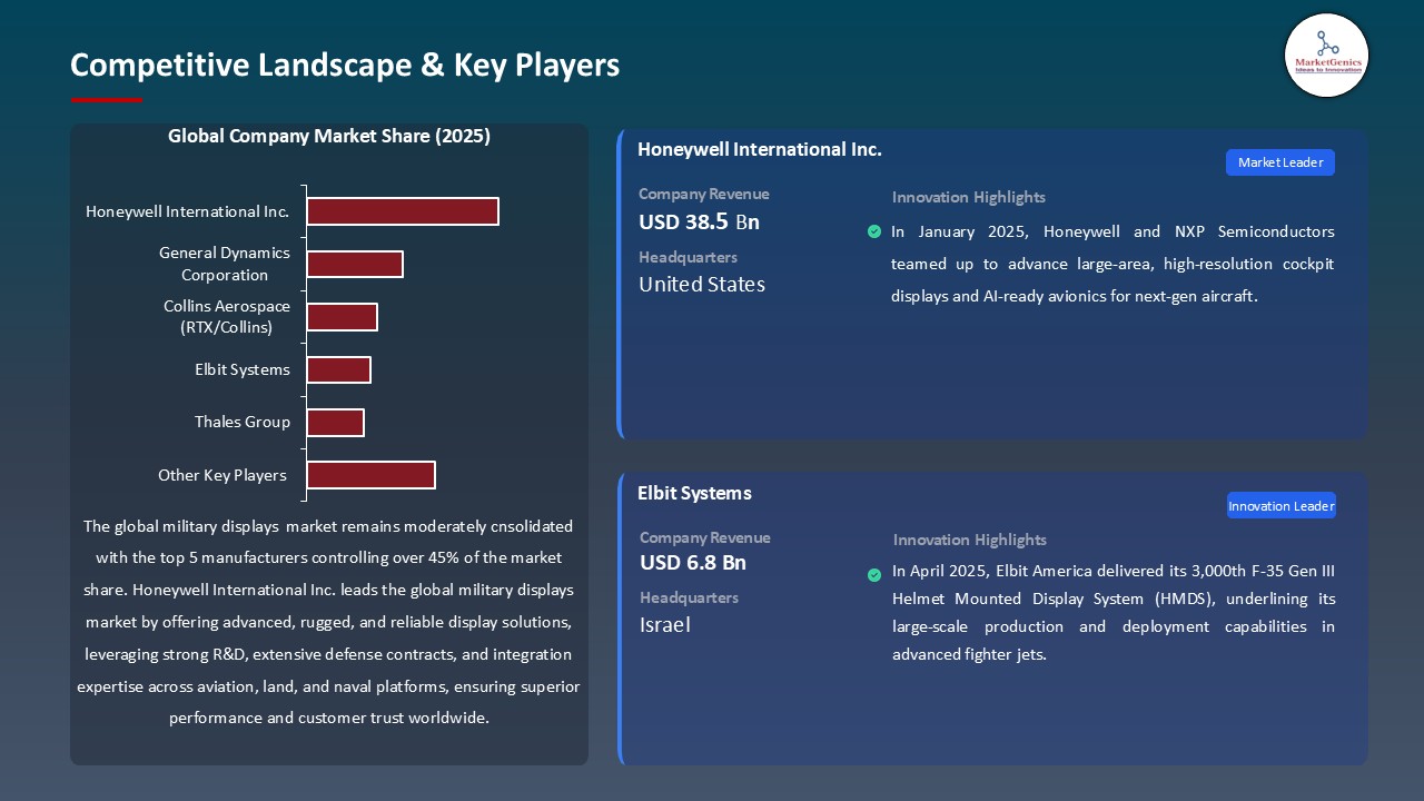 Military Displays Market_Competitive Landscape & Key Players
